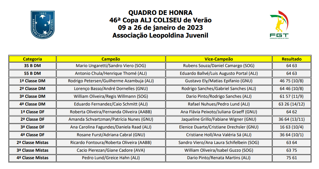 Quadro de Honra da 46� Copa ALJ COLISEU de Ver�o